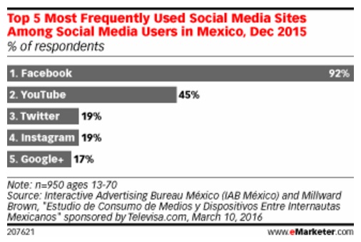 5-redes-mas-usados-en-mexico