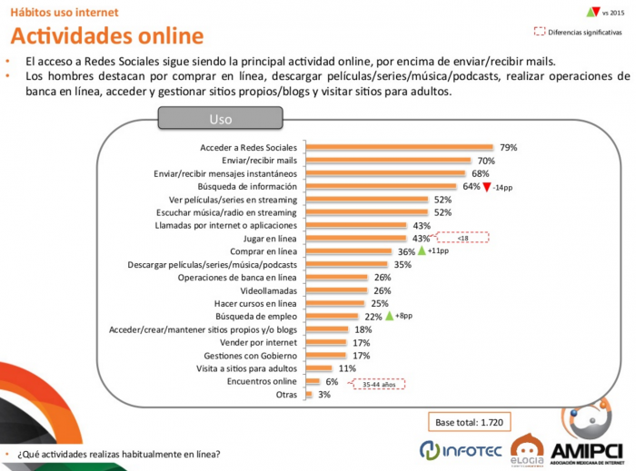  Actividades online en México
