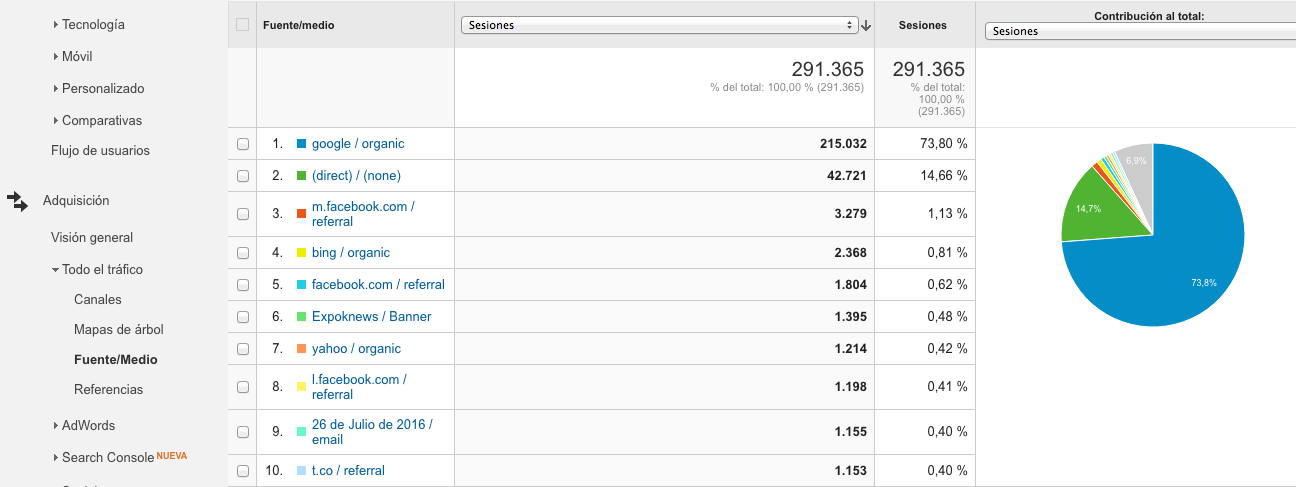 Reporte de Google Analytics: Fuente/Medio