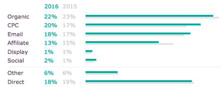 Las redes sociales no venden - custora