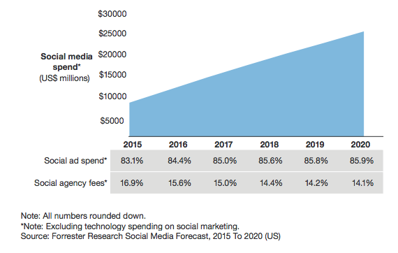 Las redes sociales son ya de paga