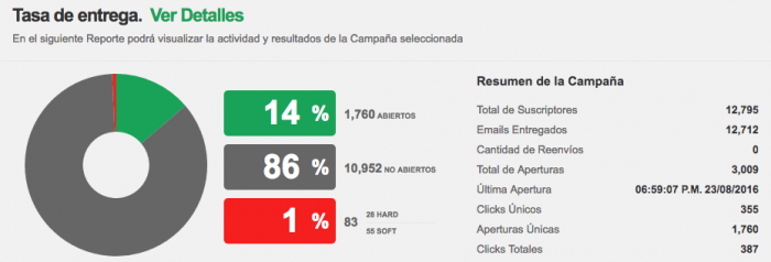 Reporte de e-mail marketing Doppler