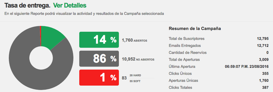 Reporte de e-mail marketing Doppler