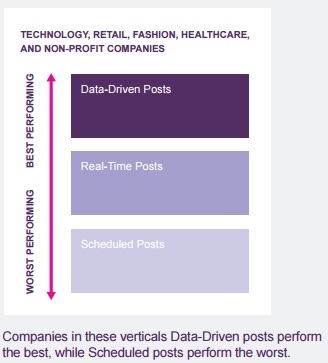 como-funcionan-las-publicaciones-basados-en-datos-vs-tiempo-real-vs-programados