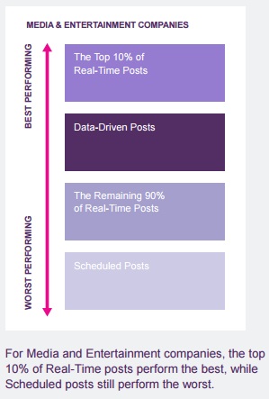 como-funcionan-las-publicaciones-basados-en-datos-vs-tiempo-real-vs-programados2