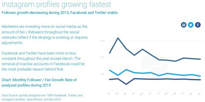 crecimiento-de-perfiles-en-instagram-facebook-twiter