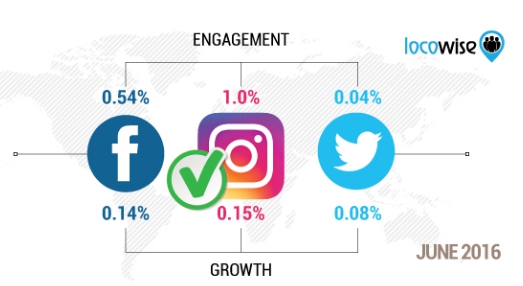 engagement-en-instagram-vs-twitter-y-facebook-junio