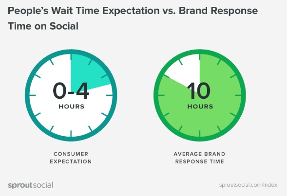 expectativa-para-tiempo-de-espera-vs-respuestas-de-marcas-en-las-redes