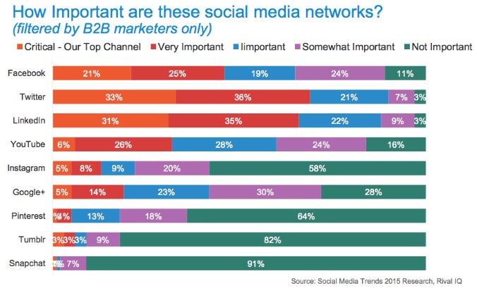 importancia-de-redes-sociales-para-B2B