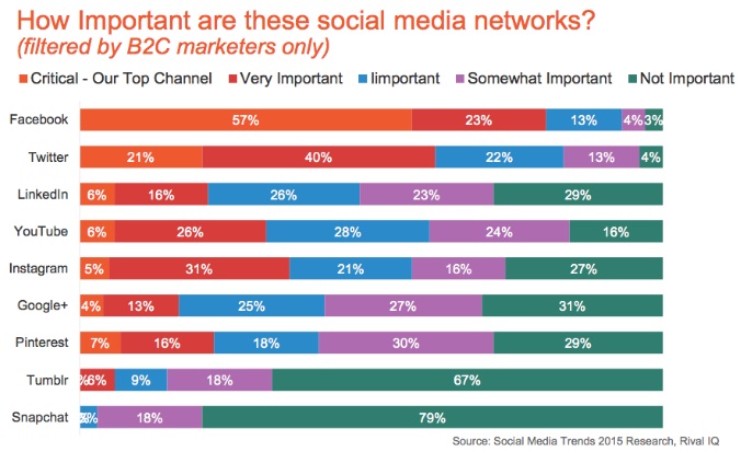 importancia-de-redes-sociales-para-B2C