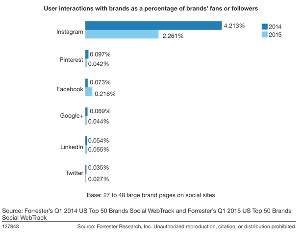interacciones-de-los-usuarios-con-marcas