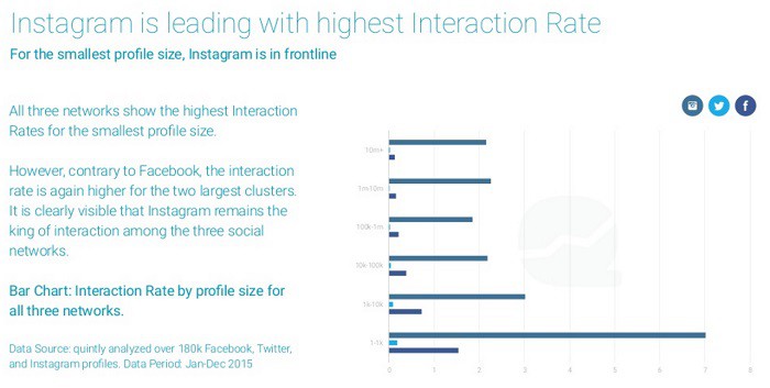 interacciones-en-instagram-facebook-twitter