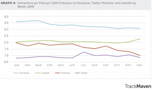 interacciones-por-publicaciones-en-facebook-twitter-pinterest-y-linkedin-2015