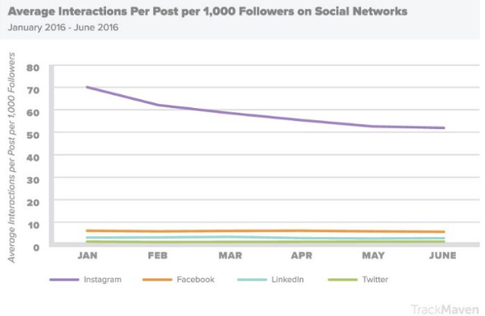 interacciones-promedias-por-publicacion