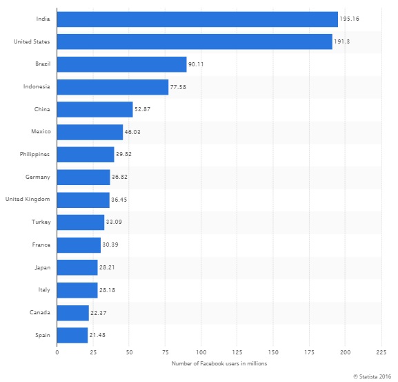 las-15-paises-con-mas-uso-de-facebook