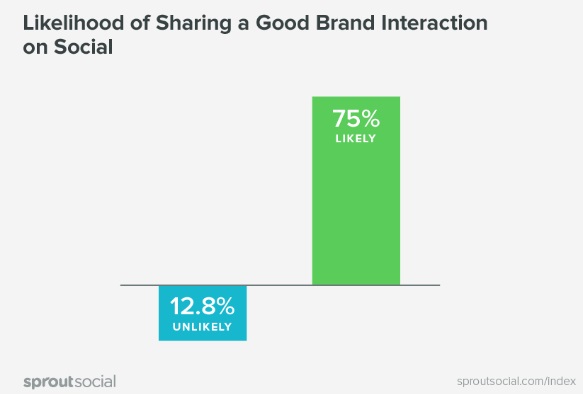probabilidad-de-compartir-buenas-interacciones-en-las-redes