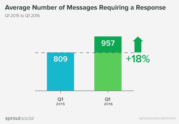 promedio-numero-de-mensajes-que-requiere-respuestas