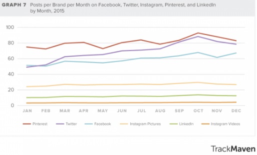 publicaciones-de-marcas-por-meses-en-facebook-twitter-instagram-pinterest-y-linkedin-2015