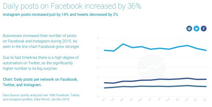 publicaciones-diarias-en-instagram-facebook-twitter