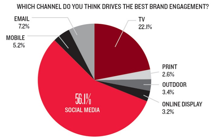 que-canal-crees-que-genera-mejor-brand-engagement