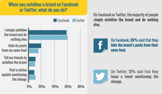 que-haces-cuando-dejas-de-seguir-una-marca-en-redes-sociales