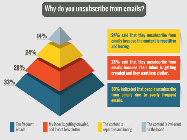 que-provoca-que-cancelas-suscripcion-de-correos