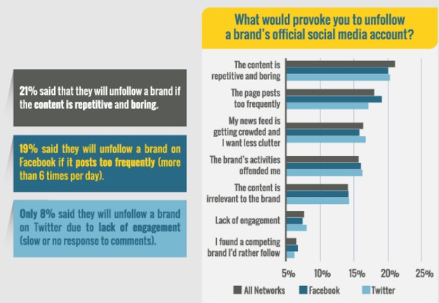 que-provoca-que-dejes-de-seguir-una-marca-en-redes-sociales