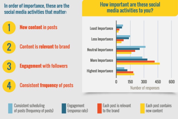 que-tan-importantes-son-estas-actividades-de-redes-sociales-para-ti