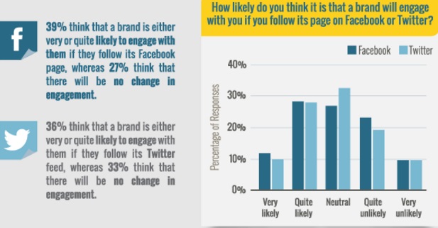que-tan-probable-es-que-una-marca-interactua-si-la-sigues-en-facebook-o-twitter