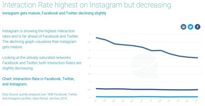 tasa-de-interaccion-en-instagram-facebook-twitter