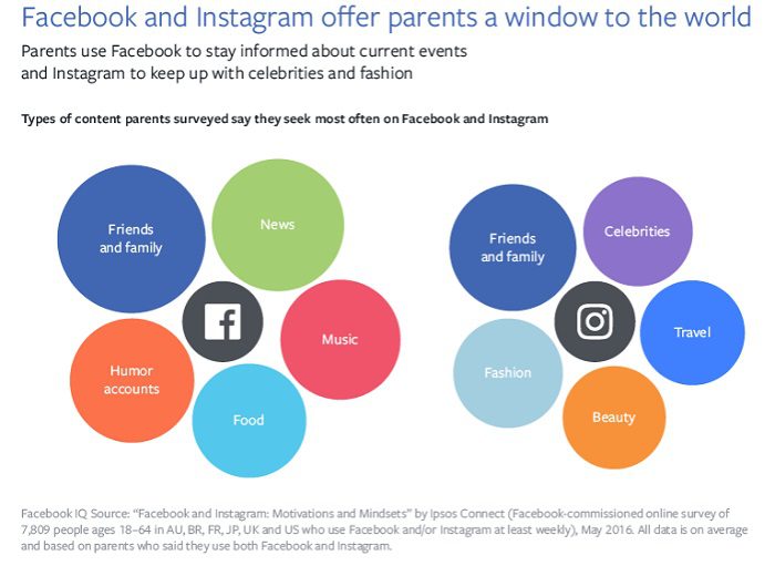 uso-de-facebook-y-insagram-por-padres