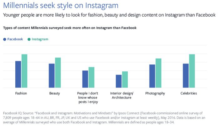 uso-de-instagram-y-facebook-por-millennials