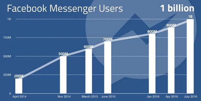 usuarios-de-facebook-messenger