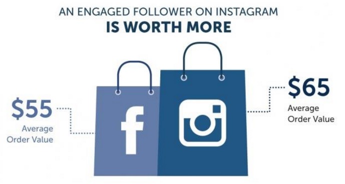 valor-de-un-seguidor-engaged-en-facebook-y-instagram