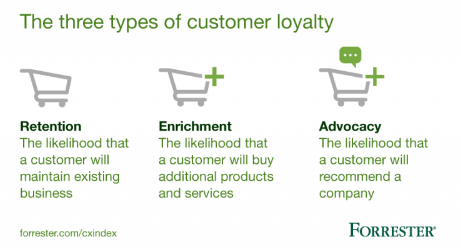 3-tipos-de-lealtad