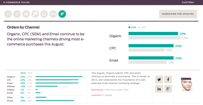 Conversiones por canal digital