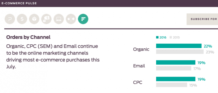 Conversiones por canal