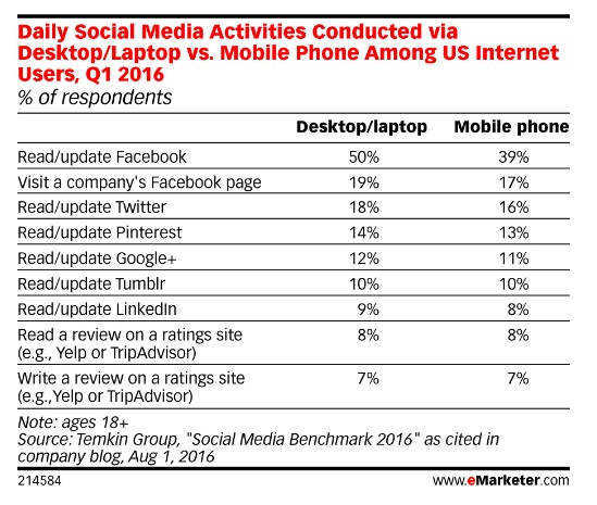 actividades-diarias-en-redes-en-desktop-vs-laptop