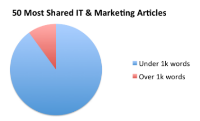 articulos-mas-compartidos-en-it-y-marketing
