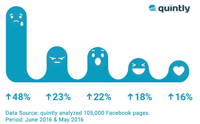 aumento-de-uso-de-reacciones
