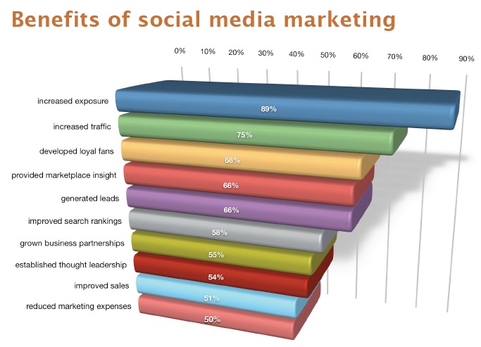 beneficios-de-social-media-marketing