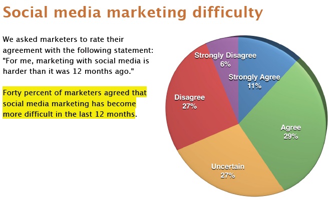 dificultades-con-social-media-marketing