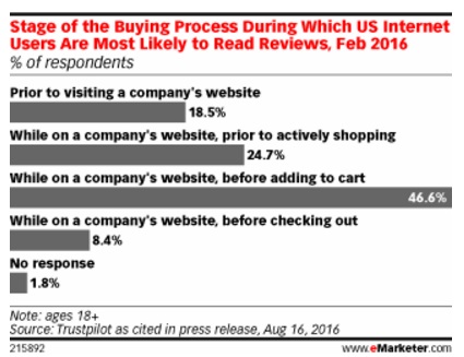 fase-de-proceso-de-compra-cuando-mas-se-leen-reviews
