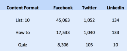 formato-de-contenido-en-facebook-twitter-linkedin