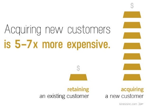 ganar-nuevos-clientes-es-5-7-veces-mas-caro