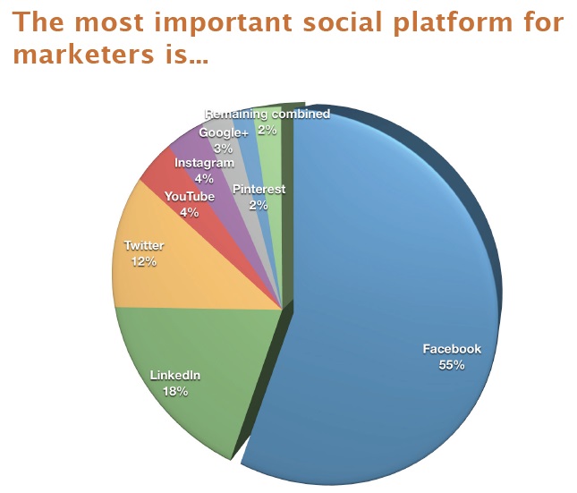la-plataforma-mas-importante-para-los-marketers-es-facebook