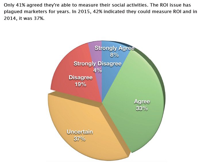 medir-las-actividades-en-redes-sociales