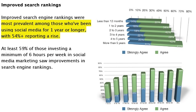 mejorar-el-ranking-en-la-busqueda-con-social-media-marketing