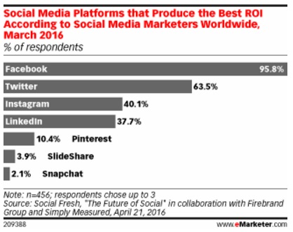 plataformas-que-producen-mejo-roi