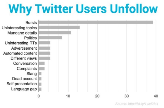 porque-los-usuarios-en-twitter-dejan-de-seguir